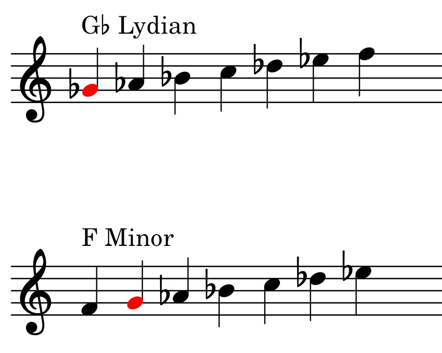 G♭ Lydian & F Minor G♭ Lydian & F Minor